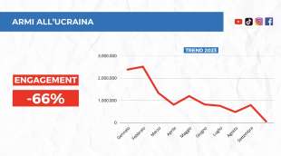 armi all ucraina engagement report socialdata per adnkronos