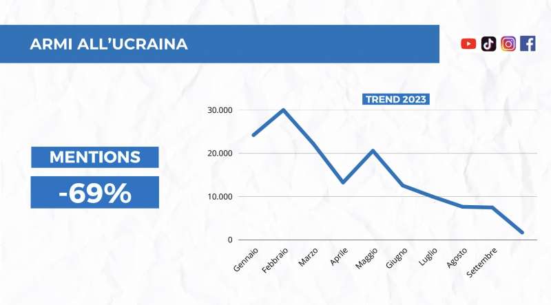 armi all ucraina menzioni report socialdata per adnkronos