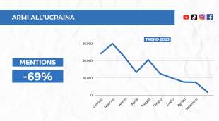 armi all ucraina menzioni report socialdata per adnkronos