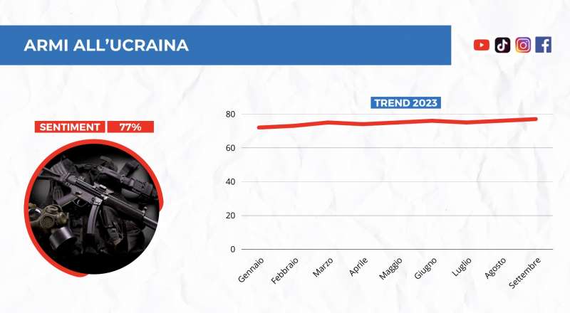 armi all ucraina sentiment report socialdata per adnkronos