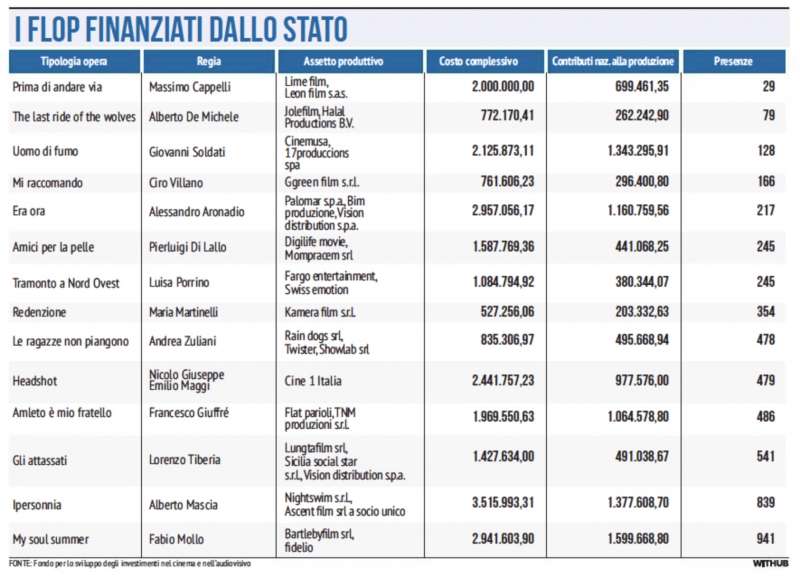 CINEMA - I FLOP FINANZIATI DALLO STATO