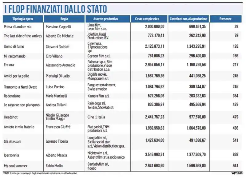 CINEMA - I FLOP FINANZIATI DALLO STATO 