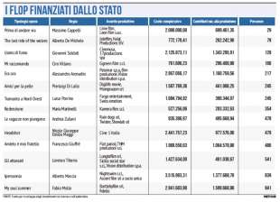 CINEMA - I FLOP FINANZIATI DALLO STATO