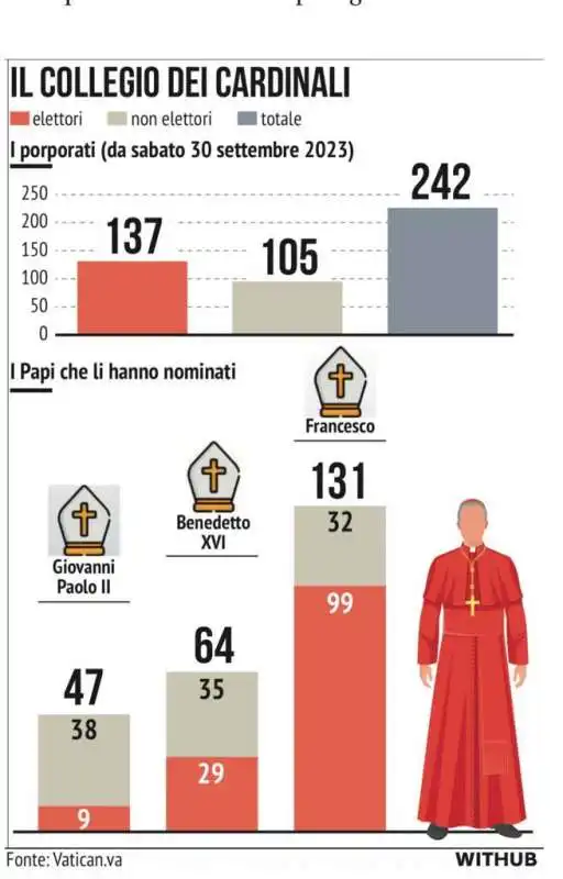 CONCLAVE - IL COLLEGIO DEI CARDINALI