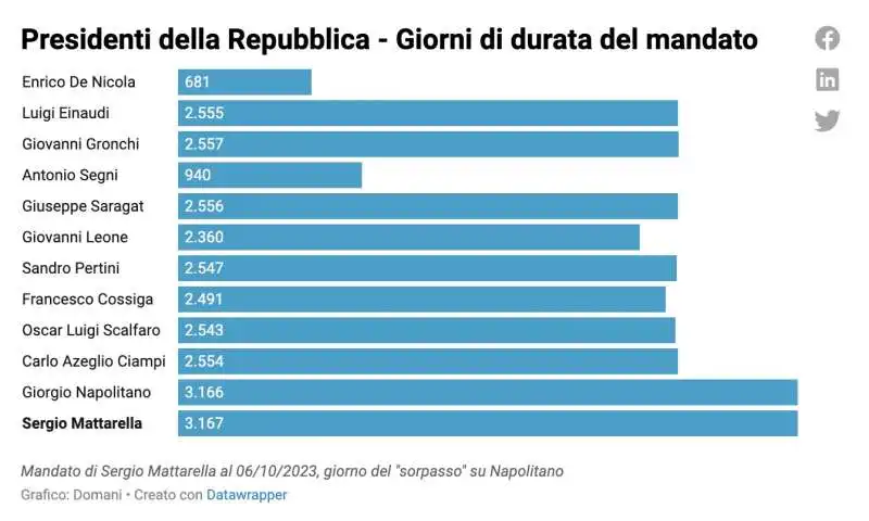 DURATA MANDATI PRESIDENZIALI - GRAFICO DEL DOMANI