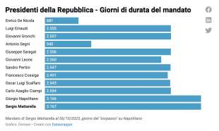 DURATA MANDATI PRESIDENZIALI - GRAFICO DEL DOMANI