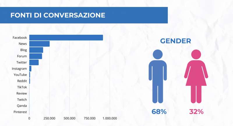 fonti di conversazione sulla guerra in ucraina report socialdata per adnkronos