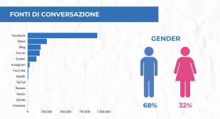 fonti di conversazione sulla guerra in ucraina report socialdata per adnkronos