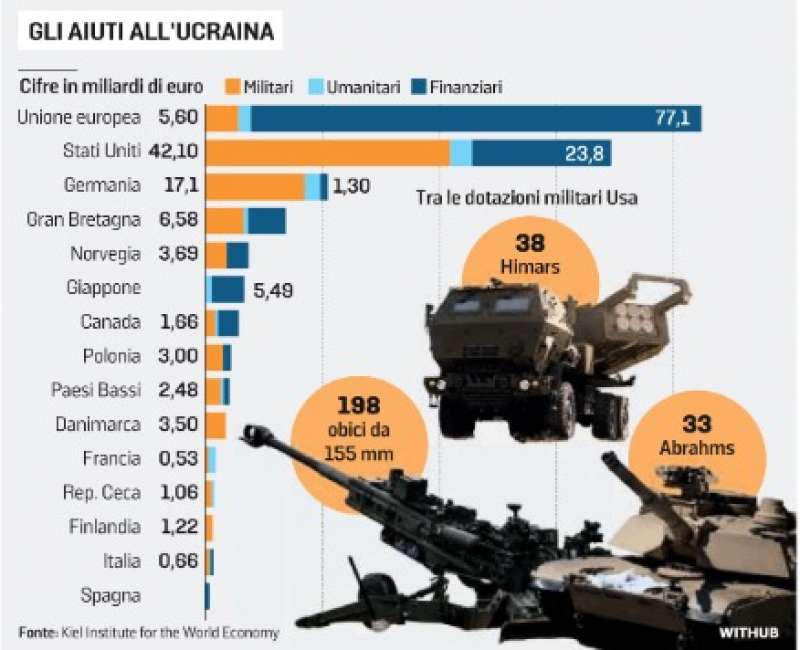 gli aiuti all ucraina - la stampa