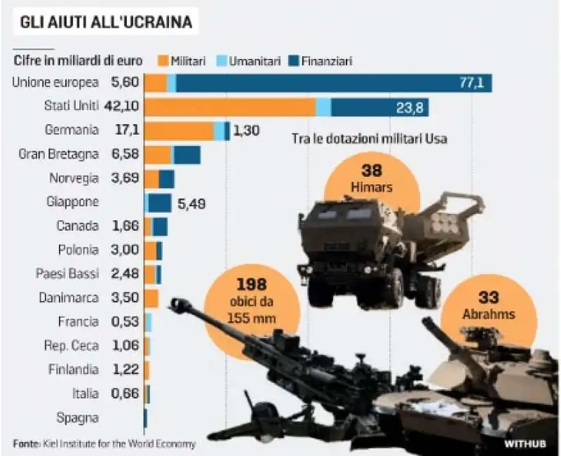 gli aiuti all ucraina - la stampa 