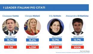 i leader italiani piu citati report socialdata per adnkronos