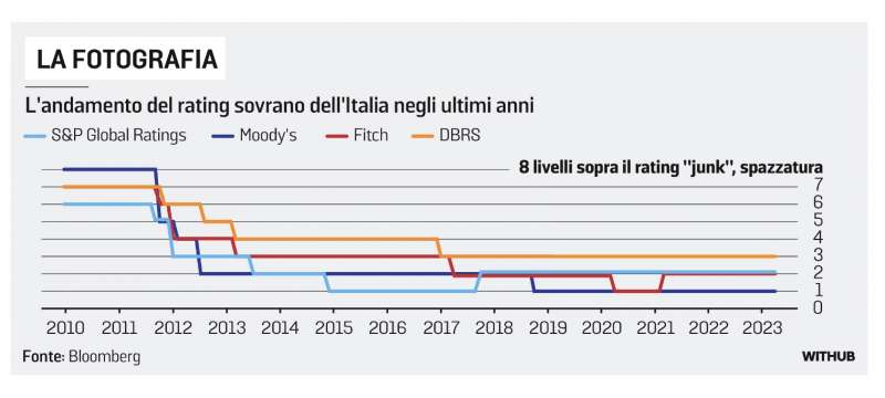 L ANDAMENTO DEL RATING SOVRANO DELL'ITALIA