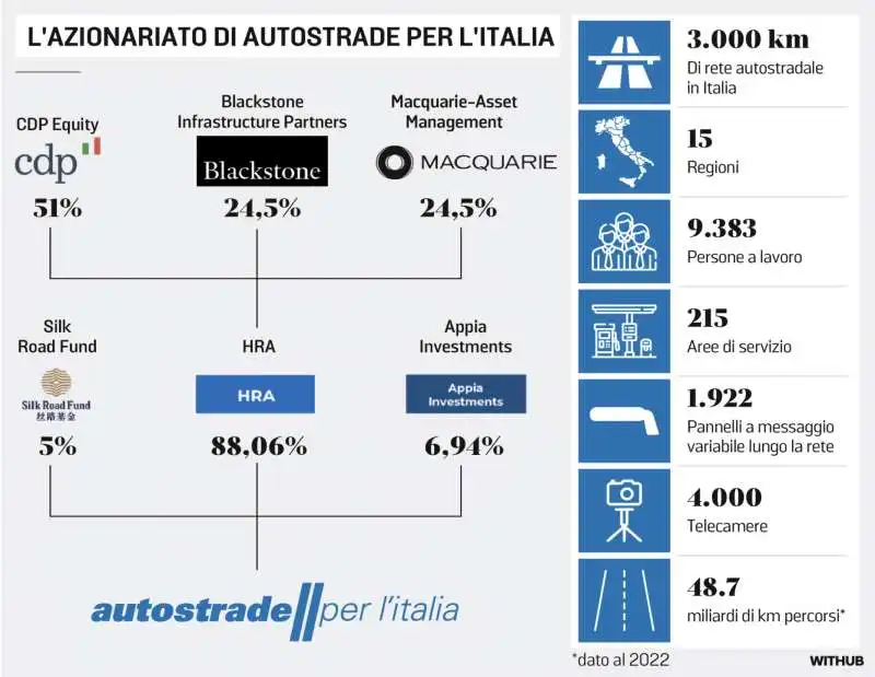 L AZIONARIATO DI AUTOSTRADE PER L ITALIA 