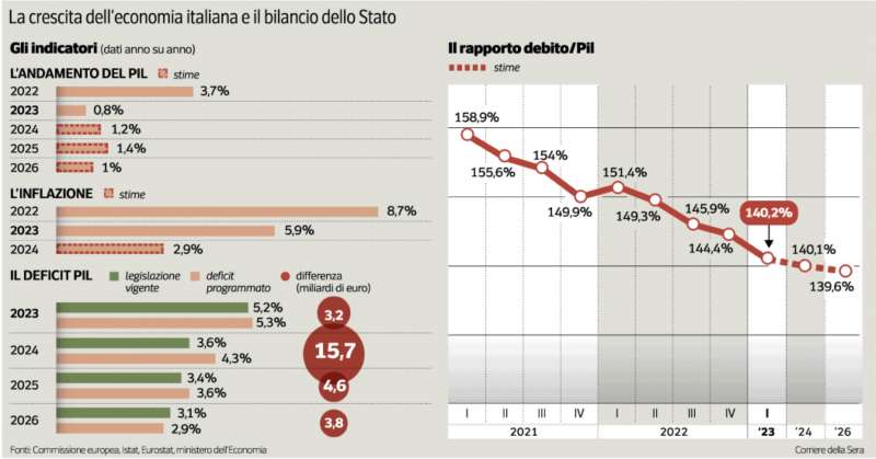 LA CRESCITA ITALIANA E IL BILANCIO DELLO STATO