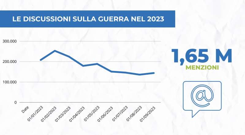 le discussioni sulla guerra nel 2023 report socialdata per adnkronos