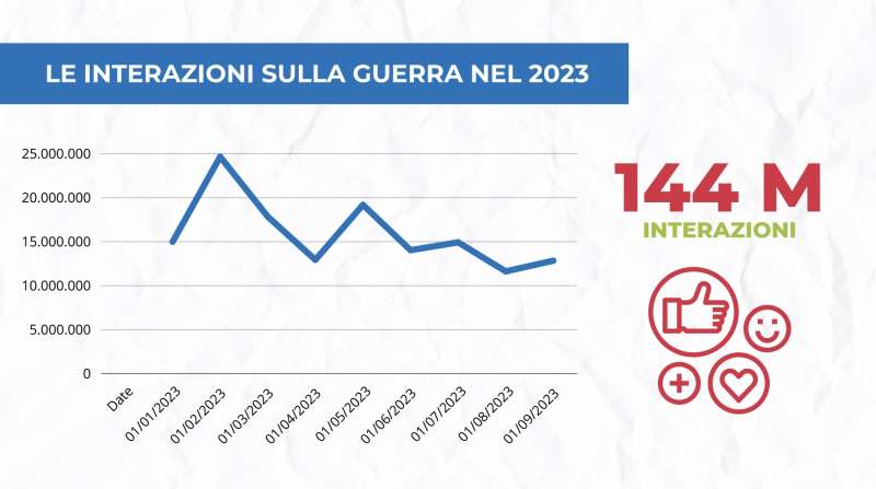 le interazioni sulla guerra nel 2023 report socialdata per adnkronos