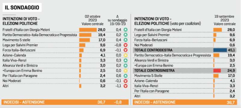 MIGRANTI E SBARCHI - SONDAGGIO GHISLERI DI OTTOBRE 2023