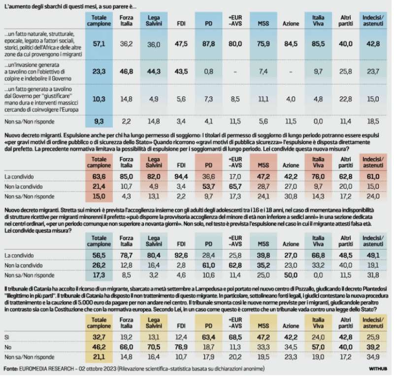 MIGRANTI E SBARCHI - SONDAGGIO GHISLERI DI OTTOBRE 2023