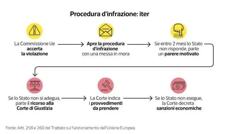 PROCEDURE DI INFRAZIONE UE - DATAROOM