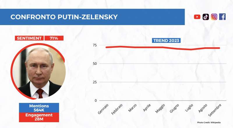 sentiment su putin report socialdata per adnkronos