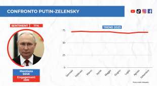 sentiment su putin report socialdata per adnkronos