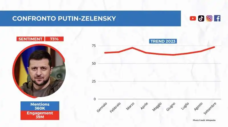 sentiment su zelensky   report socialdata per adnkronos 