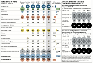 sondaggio ipsos per il corriere della sera - 7 ottobre 2023