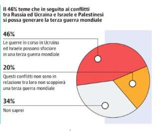 SONDAGGIO NOTO SU ISRAELE E HAMAS - LA REPUBBLICA 14 OTTOBRE 2023