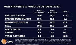 sondaggio swg 16 ottobre 2023