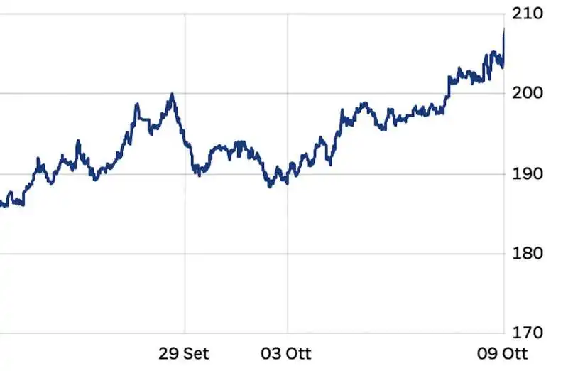 SPREAD AL 9 OTTOBRE 2023