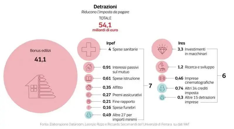 AGEVOLAZIONI FISCALI - DATAROOM 