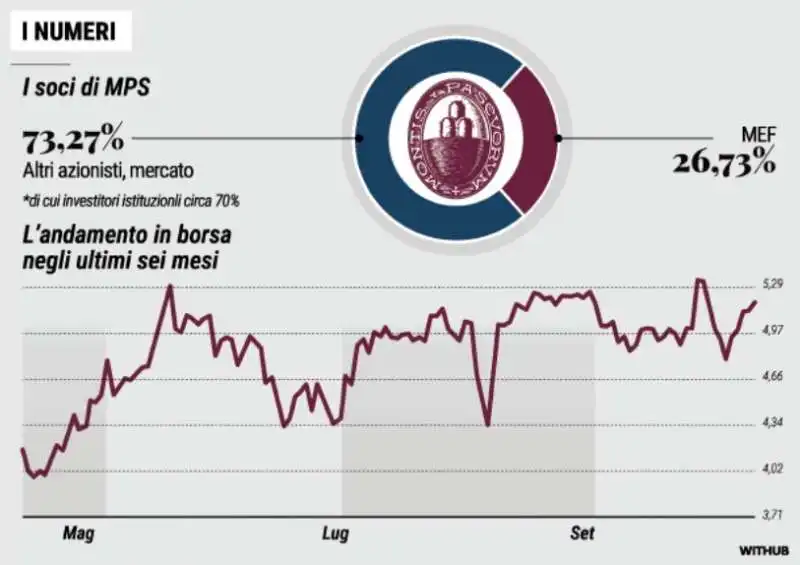 AZIONARIATO DEL MONTE DEI PASCHI DI SIENA - LA STAMPA