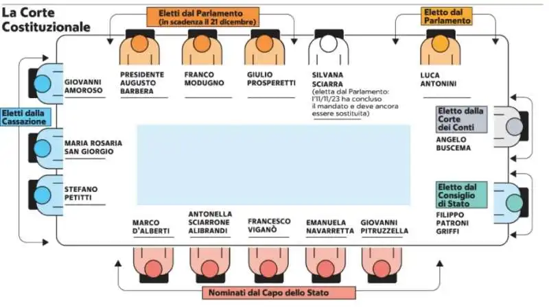 COMPOSIZIONE ATTUALE DELLA CORTE COSTITUZIONALE