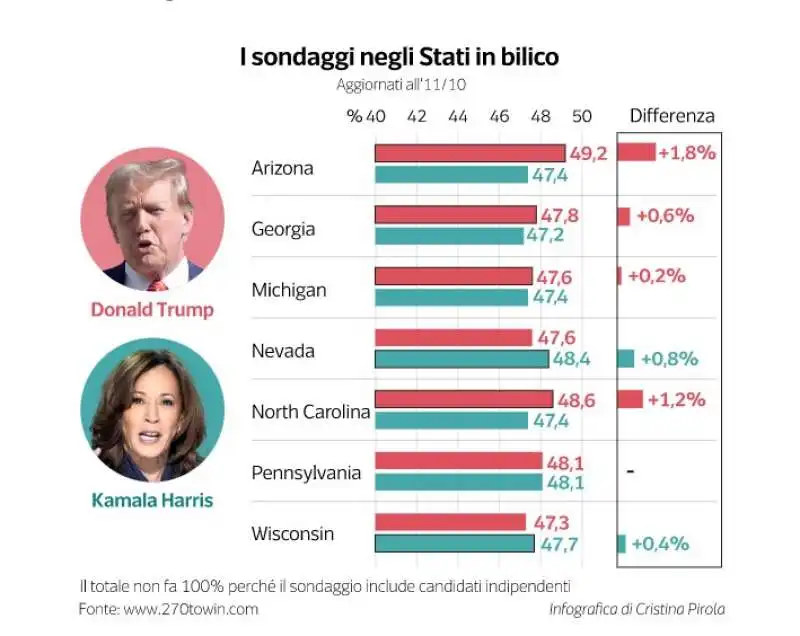 elezioni presidenziali usa - dataroom