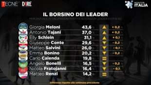 GRADIMENTO DEI LEADER - SONDAGGIO TECNE DIRE - 5 OTTOBRE 2024