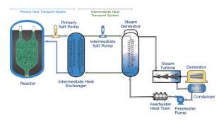 i reattori nucleari modulari di kairos power 3