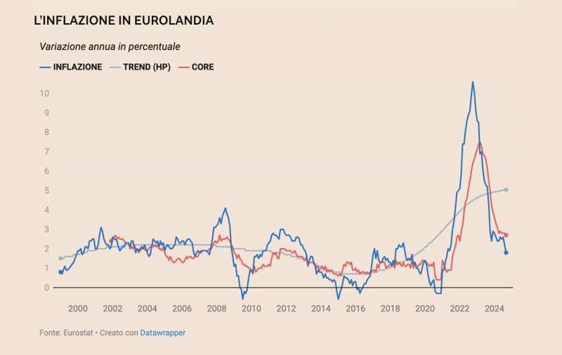 INFLAZIONE IN EUROLANDIA