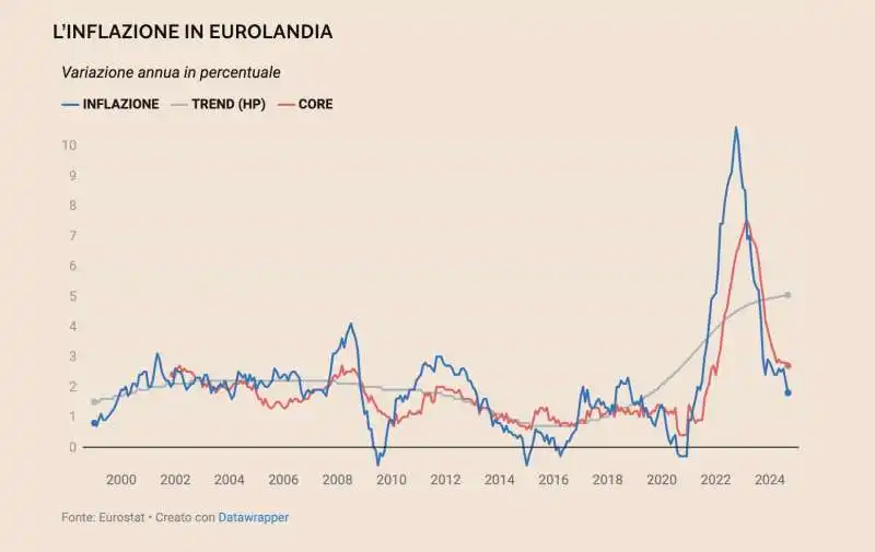 INFLAZIONE IN EUROLANDIA