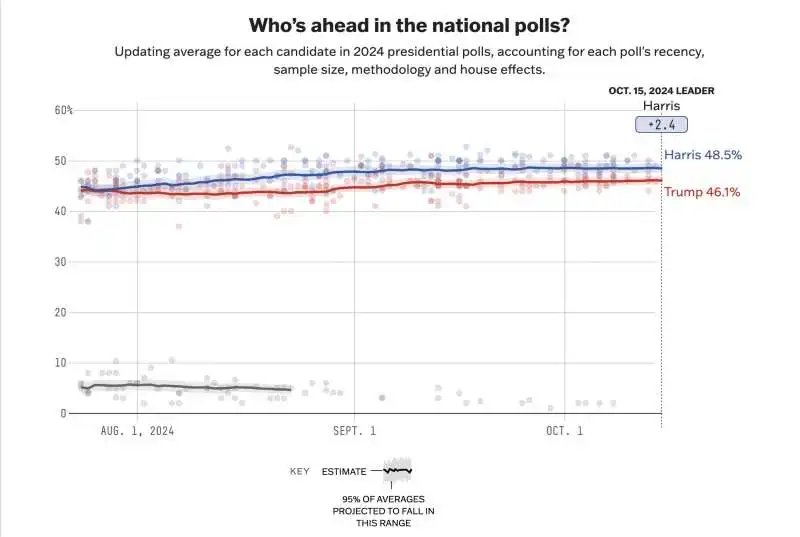  KAMALA HARRIS VS DONALD TRUMP - SONDAGGIO FIVE THIRTY EIGHT - 15 OTTOBRE 2024