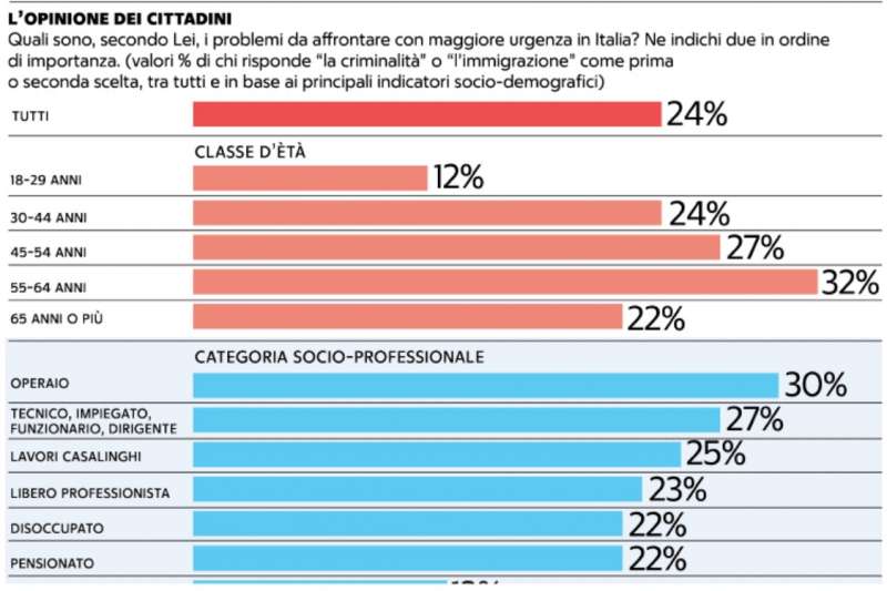 LE PAURE DEGLI ITALIANI - SONDAGGIO DEMOS