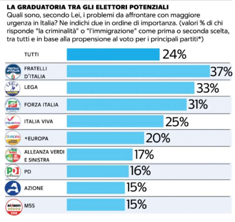 LE PAURE DEGLI ITALIANI - SONDAGGIO DEMOS