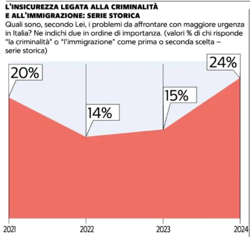 LE PAURE DEGLI ITALIANI - SONDAGGIO DEMOS