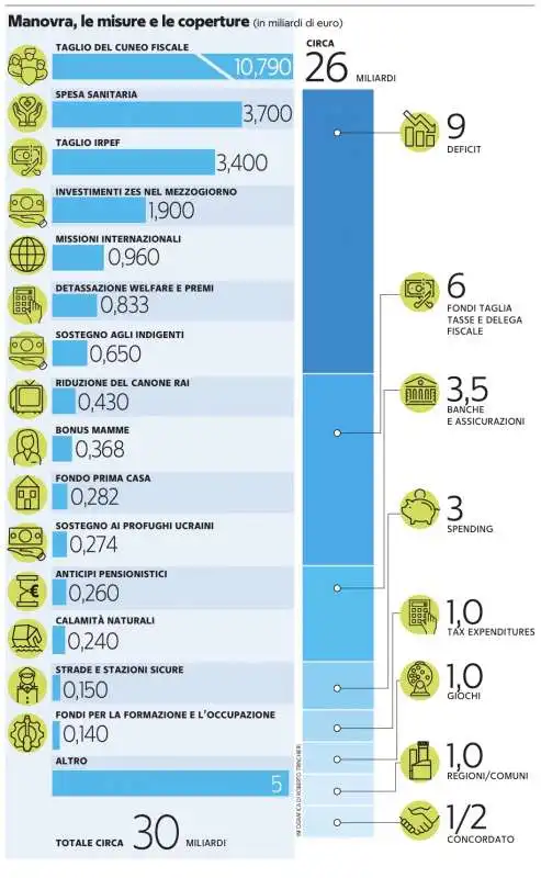 MANOVRA 2024 - LE MISURE E LE COPERTURE 