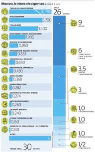 MANOVRA 2024 - LE MISURE E LE COPERTURE