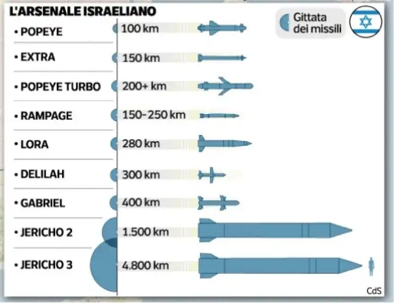 MISSILI - ARSENALE DI ISRAELE