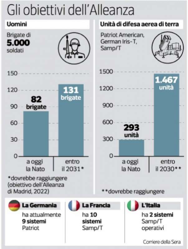 OBIETTIVI DELLA NATO