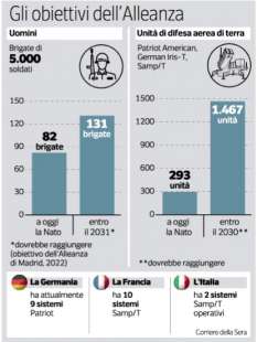 OBIETTIVI DELLA NATO