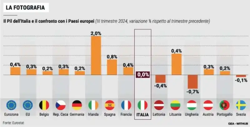 PIL ITALIANO E CONFRONTO CON I PAESI EUROPEI - LA STAMPA