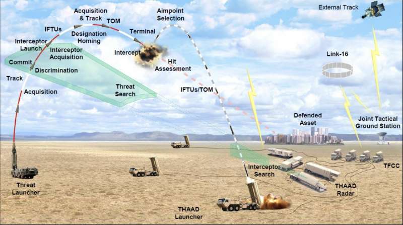 SISTEMA ANTIMISSILE THAAD