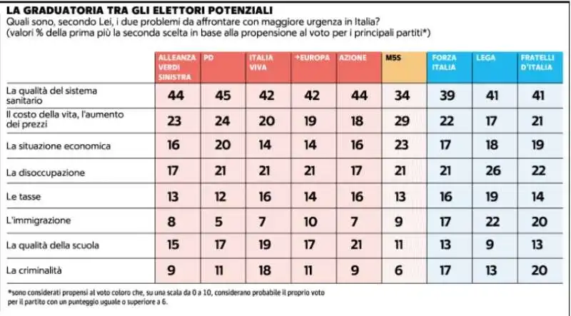 sondaggio demos su preoccupazioni e priorita degli italiani - la repubblica